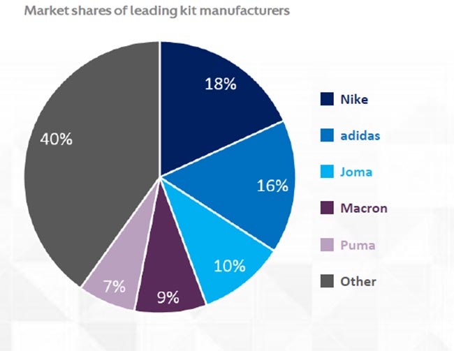 Small Kit Suppliers Gain Space Very Interesting UEFA 2018 19 Kit